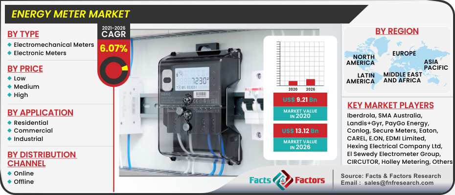 Energy Meter Market